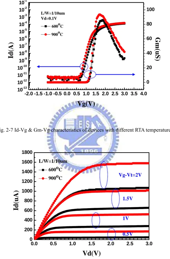 Fig. 2-7 Id-Vg &amp; Gm-Vg characteristics of devices with different RTA temperature. 