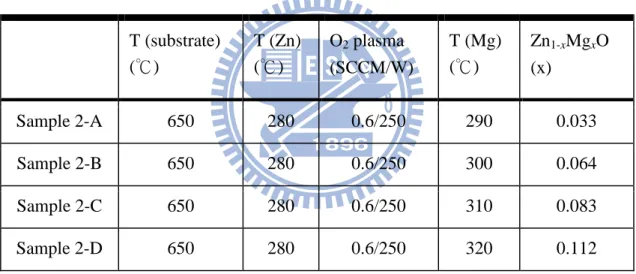 Table 2.2 Growth conditions of Zn 1-x Mg x O thin films. 