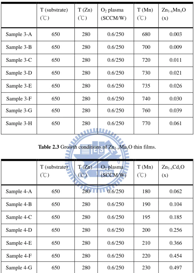 Table 2.3 Growth conditions of Zn 1-x Mn x O thin films. 