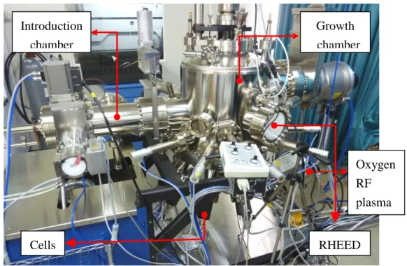 Fig. 2.1 MBE system. 