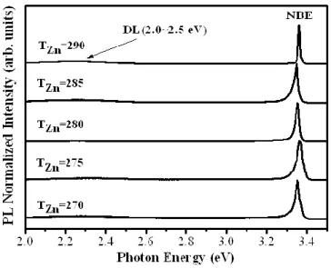 Fig.  2.3  Low  temperature  (10  K)  PL  spectra  of  ZnO  thin  films  with  various  Zn  cell  temperatures