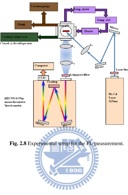 Fig. 2.8 Experimental setup for the PL measurement. 