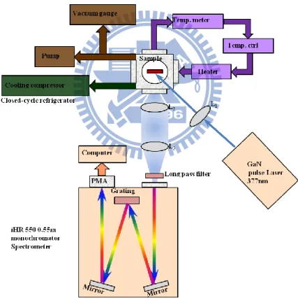 Fig. 2.10 Experimental setup for the TRPL measurement. 