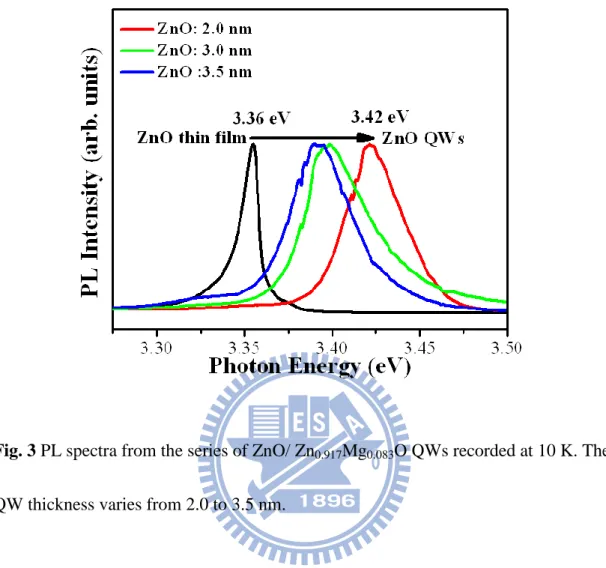 Fig. 3 PL spectra from the series of ZnO/ Zn 0.917 Mg 0.083 O QWs recorded at 10 K. The  QW thickness varies from 2.0 to 3.5 nm