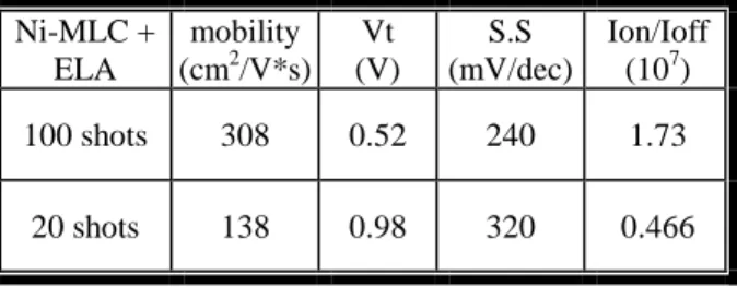 Table  1  Measured  electrical  characteristics  of  LTPS  TFTs  fabricated  by  applying  laser  annealing on Ni-MILC poly-Si thin films.