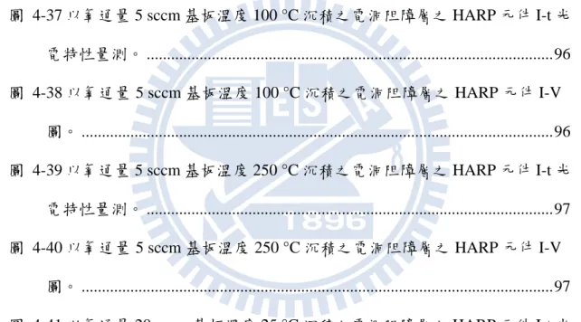 圖  4-33  氧通量 5 sccm(方形符號)與氧通量 20 sccm(圓形符號)改變不同基板溫度 之 R max 粗糙度變化情形。 ..............................................................................