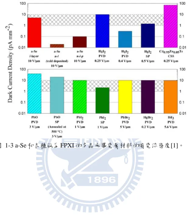 圖  1-3 a-Se 和各種做為 FPXI 的多晶光導電層材料的暗電流密度[1]。 