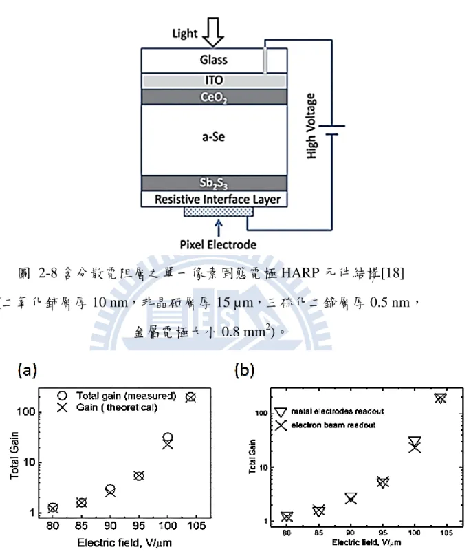 圖  2-8 含分散電阻層之單一像素固態電極 HARP 元件結構[18]  (二氧化鈰層厚 10 nm，非晶硒層厚 15 µm，三硫化二鍗層厚 0.5 nm， 金屬電極大小 0.8 mm 2 )。  圖  2-9  雪崩效應之 gain 隨著施加電場的變化(a)理論計算結果與固態 電極元件量測結果之比較(b)固態電極元件與電子束掃描之 HARP 元 件量測結果之比較[18]。  16 