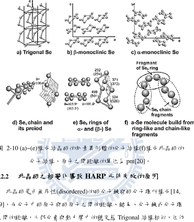 圖  2-10 (a)~(e)構成結晶硒的同素異形體的分子結構(f)構成非晶硒的 分子結構。原子之間距離的單位為 pm[20]。  2.2.2  非晶硒之相變化導致 HARP 元件失效的原因  非晶硒是由無序性(disordered)的硒分子鍊與硒分子環所構成[14,  19]，而分子中硒原子與硒原子之間的距離、鍵角、分子鍊或分子環 之間的距離，大部分會與熱力學中的穩定態 Trigonal 結構相似，但仍 有一部分的分子結構會取決於非晶硒的製程方法(例如：蒸鍍源的性 質，焠火溫度與速度…等等)，所以仍會發現