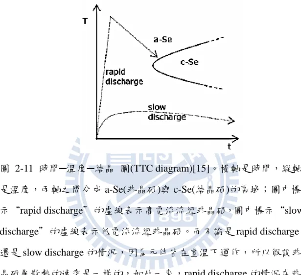 圖  2-11  時間 ─溫度─結晶  圖(TTC diagram)[15]。橫軸是時間，縱軸 是溫度，兩軸之間分成 a-Se(非晶硒)與 c-Se(結晶硒)的區域；圖中標 示“rapid discharge”的虛線表示高電流流經非晶硒，圖中標示“slow  discharge”的虛線表示低電流流經非晶硒。而不論是 rapid discharge 還是 slow discharge 的情況，因為元件皆在室溫下運作，所以假設非 晶硒層散熱的速率是一樣的，如此一來，rapid discharge 的情況在非 晶