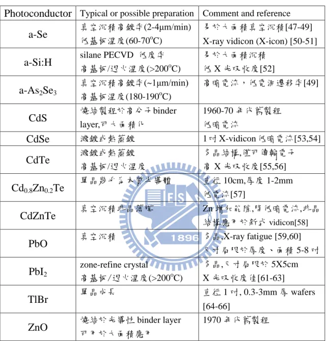 表 2-4 各類 X 光檢測材料及製備方式[4] 