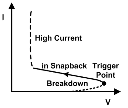 Figure 1.9 The I-V curves for different current regimes of ggLDNMOS: breakdown,  BJT triggering, snapback and high current region after holding voltage [8]