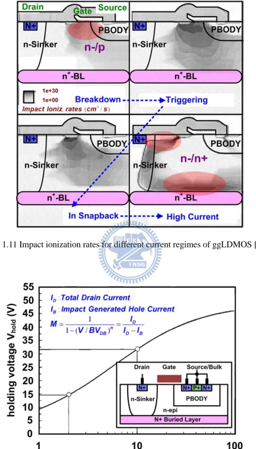 Figure 1.12 Dependence of holding voltage from the ration of the number of electrons 