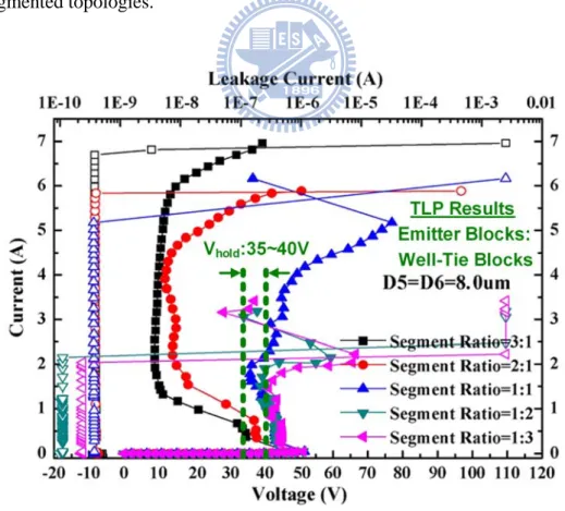 Figure 2.4 The TLP-measured I-V characteristics of SCR devices with different  segment ratios and D5= D6= 8µm
