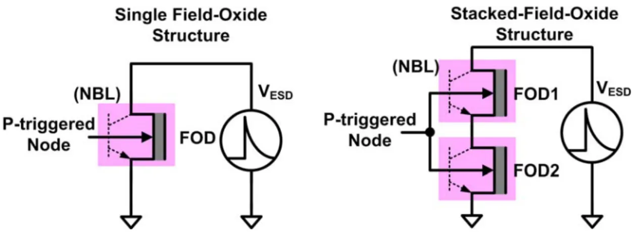 Figure 2.7 The measurement setup of single high-voltage FOD device and  stacked-field-oxide structure under TLP stress