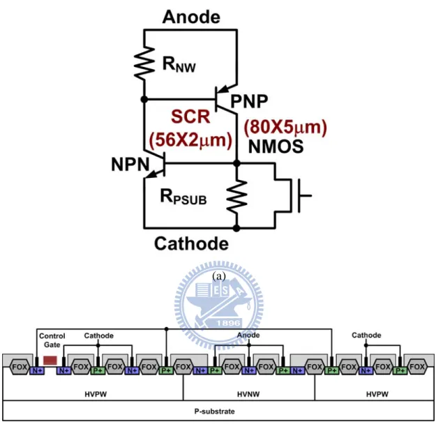 Figure 2.12 The (a) equivalent circuit and (b) cross-sectional view of the GC-HVSCR  device