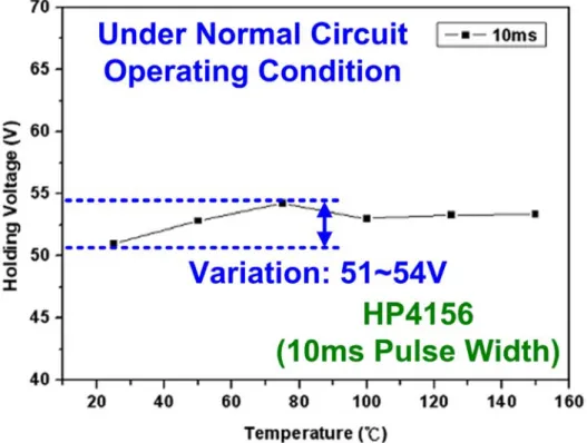 Figure 2.15 Measurement of the temperature dependence of the holding voltage of  GC-HVSCR under normal circuit operating condition