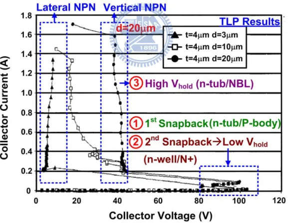 Figure 2.17 The TLP-measured I-V characteristics of the NPN bipolar transistor under  different d values