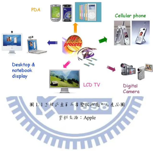 圖 1. 1 互補式金氧半高壓技術應用之產品圖  資料來源：Apple 