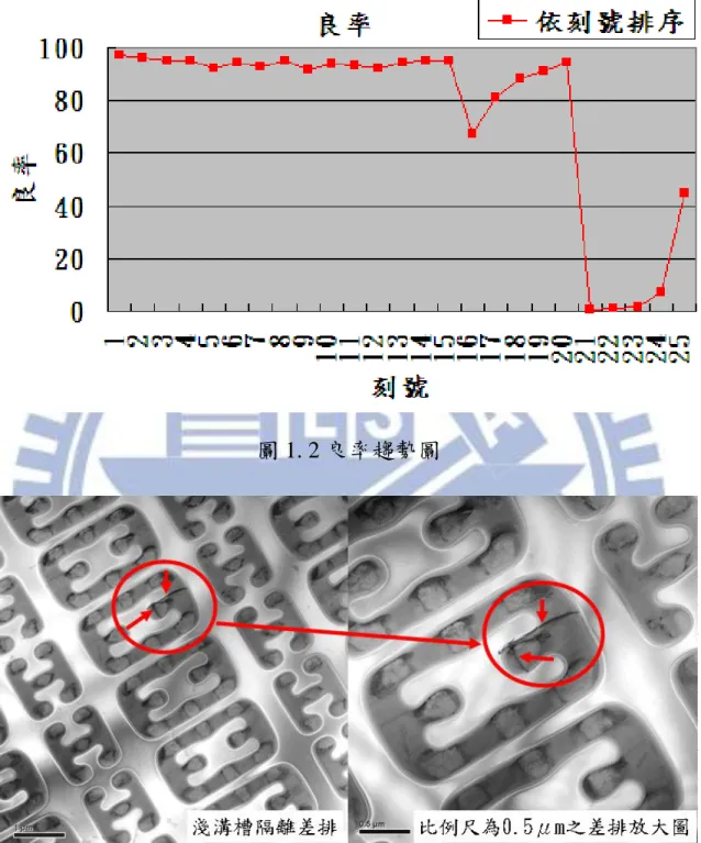 圖 1. 2 良率趨勢圖 