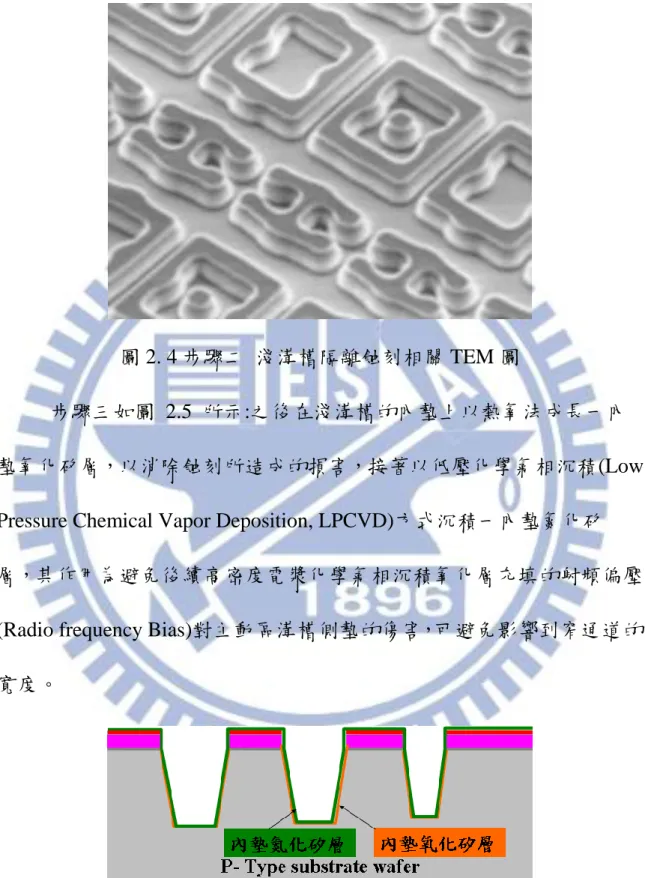 圖 2. 4 步驟二  淺溝槽隔離蝕刻相關 TEM 圖 