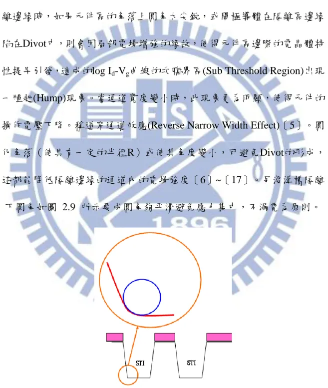 圖 2. 9  淺溝槽隔離下圓角相關示意圖 