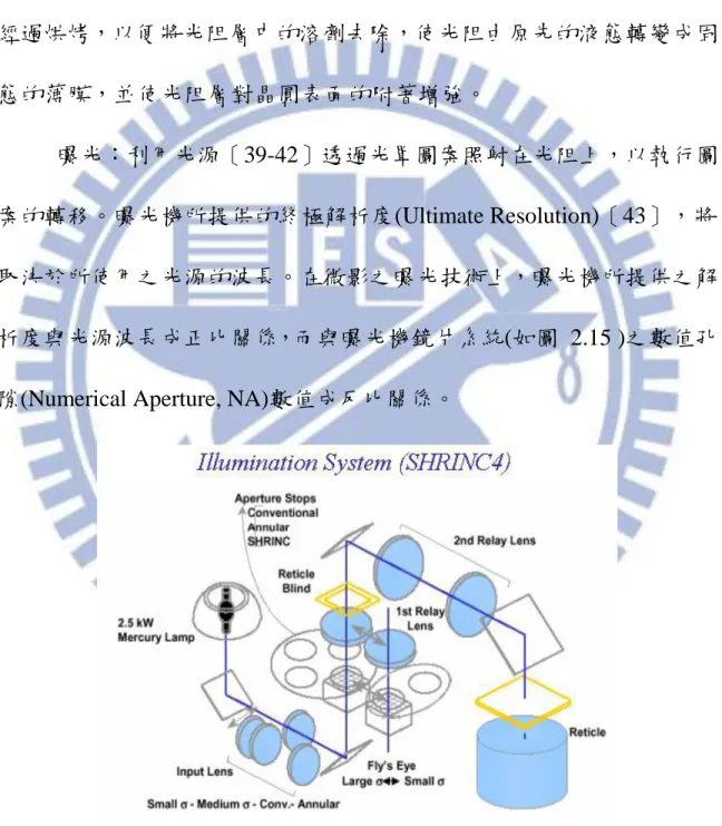 圖 2. 15 係為步進機之曝光單元示意圖。資料來源：Nikon 