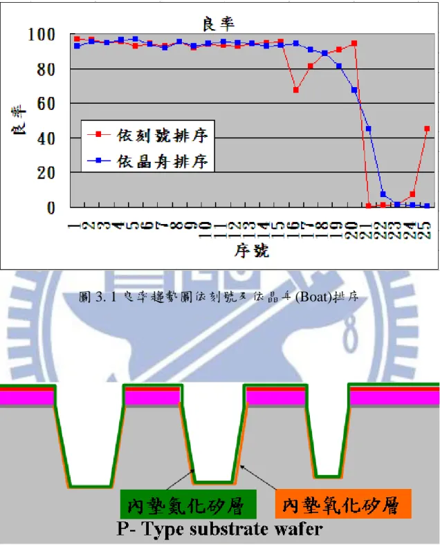 圖 3. 1 良率趨勢圖依刻號及依晶舟(Boat)排序 