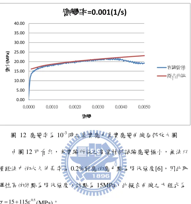 圖  12  應變率為 10 -3 時之真實應力真實應變曲線局部放大圖  由圖 12 可看出，本實驗所做之高溫材料試驗應變極小，無法以 橫距法中的永久伸長率為 0.2%對應的應力點為降伏強度[6]，因此取 彈性區的終點為降伏強度，該點為 15MPa，此擬合曲線之方程式為  5