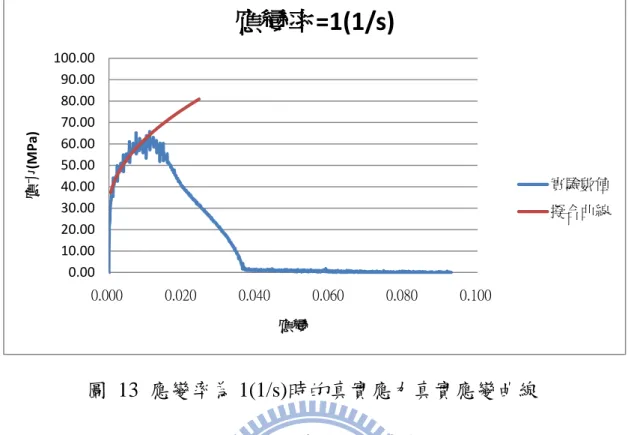 圖  13  應變率為 1(1/s)時的真實應力真實應變曲線  圖 13 為應變率為 1(1/s)時的真實應力真實應變曲線，紅色曲線為 使用指數定律擬合後的材料曲線，其方程式為   30  325  0 