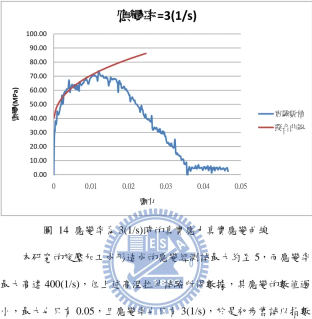 圖  14  應變率為 3(1/s)時的真實應力真實應變曲線  本研究的旋壓加工成形造成的應變經測試最大約至 5，而應變率 最大高達 400(1/s)，但上述高溫拉伸試驗所得數據，其應變的數值過 小，最大也只有 0.05，且應變率也只有 3(1/s)，於是初步嘗試以指數 定律擬合後的曲線進行外插，以期得到較高應變率的應力應變曲線。 0.0010.0020.0030.0040.0050.0060.0070.0080.0090.00100.0000.010.020.030.040.05應變(MPa)應力應變率=