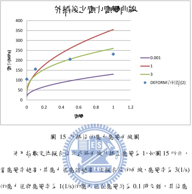 圖  15  外插後的應力應變曲線圖  使用指數定律擬合後公式將曲線外插至應變為 1，如圖 15 所示， 當應變率越高，其應力值應該越高，但擬合後的曲線，應變率為 3(1/s) 的應力值與應變率為 1(1/s)的應力值在應變約為 0.1 時交錯，其後應 變率為 1(1/s)的應力值皆大於應變率為 3(1/s)的應力值，不符合趨勢， 由此判定此擬合曲線的可信度較低。  本研究因此再嘗試將擬合曲線與有限元素軟體 DEFORM 內建資 料庫之 SAE1020 在 1200℃於應變率為 2(1/s)時的資料點比較，