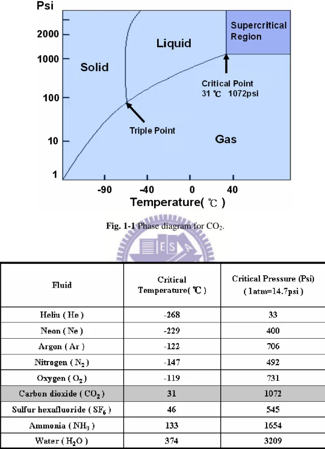 Fig. 1-1 Phase diagram for CO 2 . 