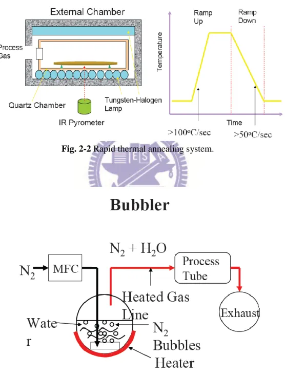 Fig. 2-2 Rapid thermal annealing system. 