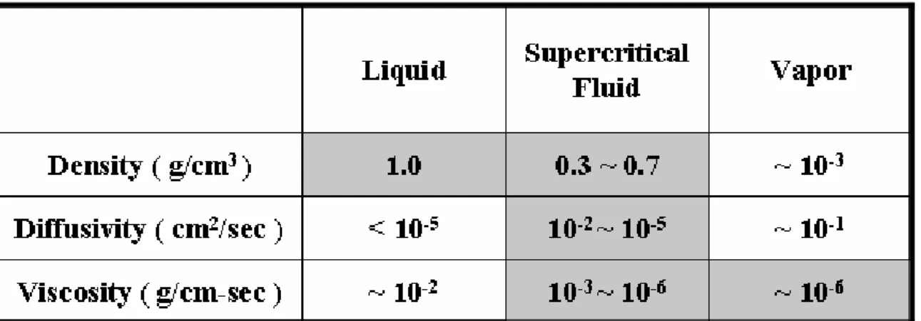 Tab. 2-1 Comparison of physical properties of CO 2 . [26] 