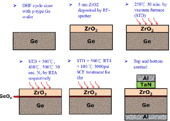 Fig. 2-8 The experiment flows of ZrO 2 /Ge capacitor with different PDA treatment  and SCF treatment