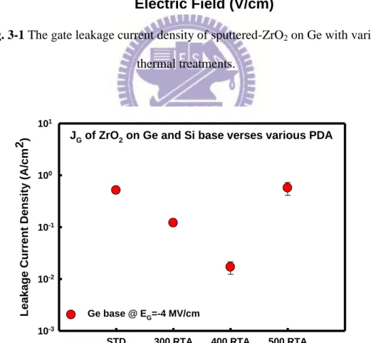 Fig. 3-2 The gate leakage current density of sputtered-ZrO 2  on Si with various  thermal treatments