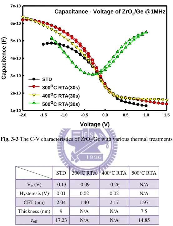 Fig. 3-3 The C-V characteristics of ZrO 2 /Ge with various thermal treatments. 