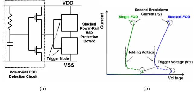 Fig. 1.8   (a)  The stacked power rail ESD protection device and its RC-based detection  circuit