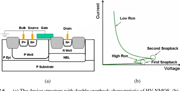 Fig. 2.6   (a) The device structure with double snapback characteristic of HV NMOS, (b)  The TLP I-V curve of device structure with double snapback characteristic of HV  NMOS