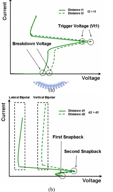 Fig. 3.2   The TLP I-V curves of HV BJT structure with different (a) “t” spacing, (b) “d” 