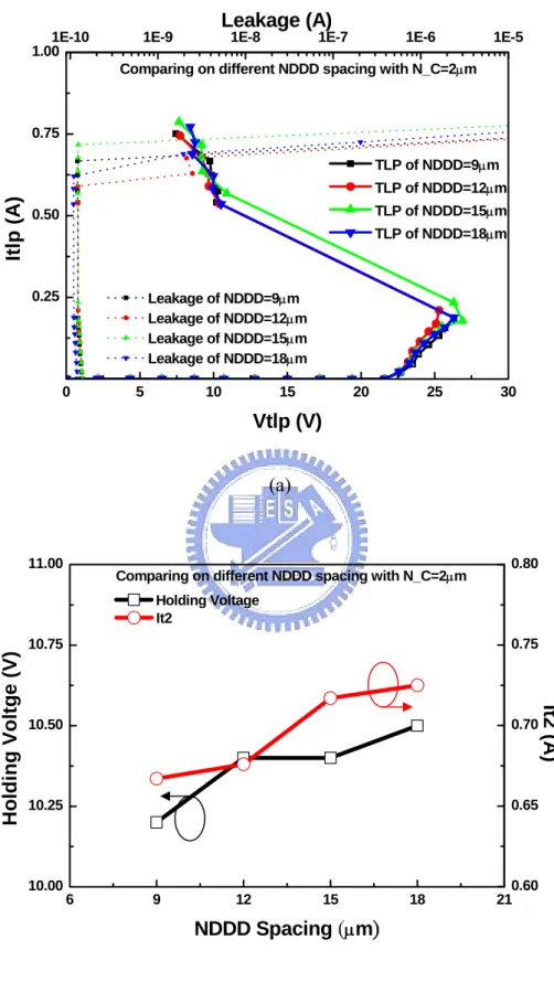 Fig. 3.12   (a) The TLP I-V curves of LD-NMOS with different H_N spacing on N_C =  2μm, (b) The diagram of the holding voltage and It2 value versus the H_N  spacing