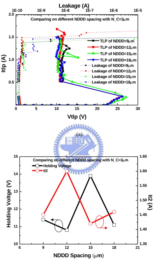 Fig. 3.13   (a) The TLP I-V curves of LD-NMOS with different H_N spacing on N_C =  3μm, (b) The diagram of the holding voltage and It2 value versus the H_N  spacing