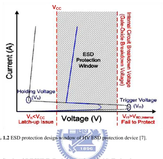 Fig. 1.2 ESD protection design window of HV ESD protection device [7].   