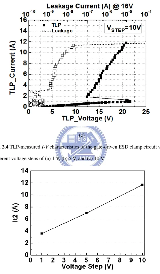Fig. 2.4 TLP-measured I-V characteristics of the gate-driven ESD clamp circuit with  different voltage steps of (a) 1 V, (b) 5 V, and (c) 10 V