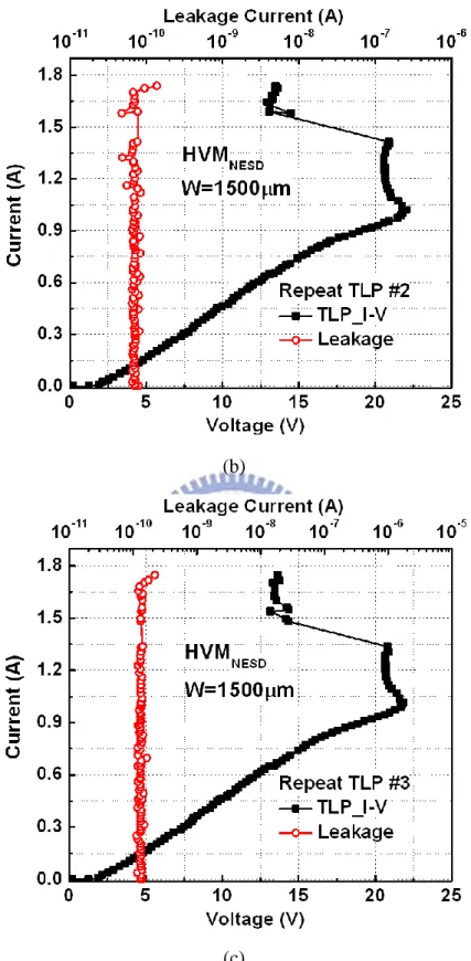 Fig. 2.9 TLP-measured I-V characteristics of the gate-driven ESD clamp circuit with  different repeated time of (a) 1, (b) 5, and (c) 10