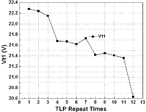 Fig. 2.10 Vt1 variation after repeated TLP measurement applied to the same ESD  clamp circuit