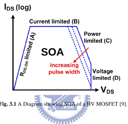 Fig. 3.1 A Diagram showing SOA of a HV MOSFET [9]. 