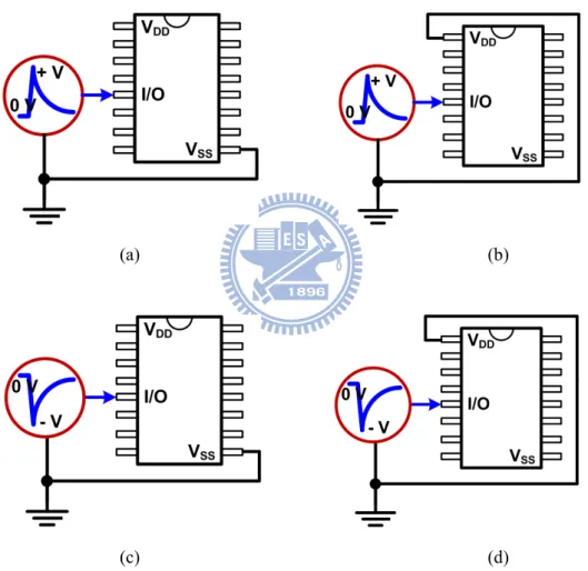 Fig. 1.3.    Packaged IC tests at I/O pins with (a) positive-to-V SS  (PS-), (b) positive-to-V DD  (PD-), (c)  negative-to-V SS  (NS-), and (d) negative-to-V DD  (ND-), mode ESD stresses