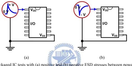 Fig. 1.4.    Packaged IC tests with (a) positive and (b) negative ESD stresses between power pins